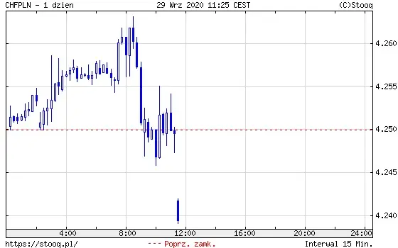 Wykres 3: kurs franka szwajcarskiego do polskiego złotego (CHF/PLN) (1 dzień)